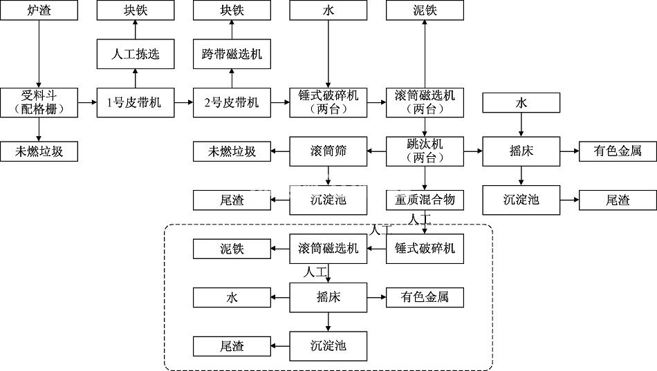 垃圾焚燒發電廠爐渣處理設備 垃圾焚燒發電廠爐渣處理設備